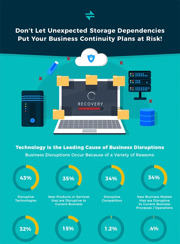 Non permettere che le dipendenze impreviste dello storage mettano a rischio i piani di business continuity!